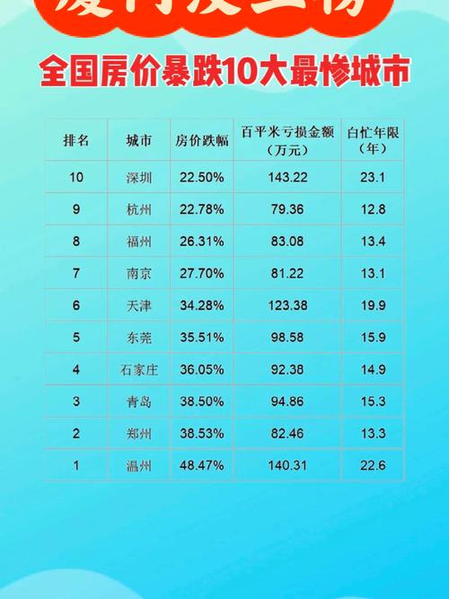 房价下降的城市排名