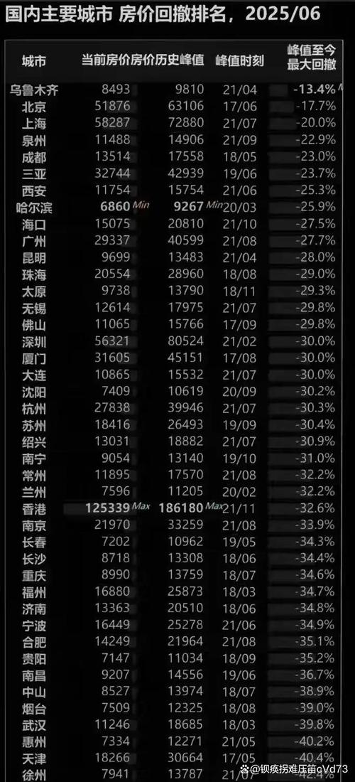 房价下降的城市排名