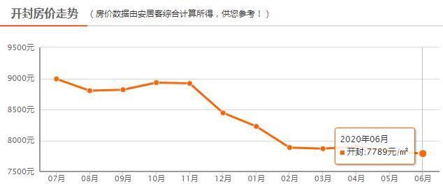 河南开封房价最新消息