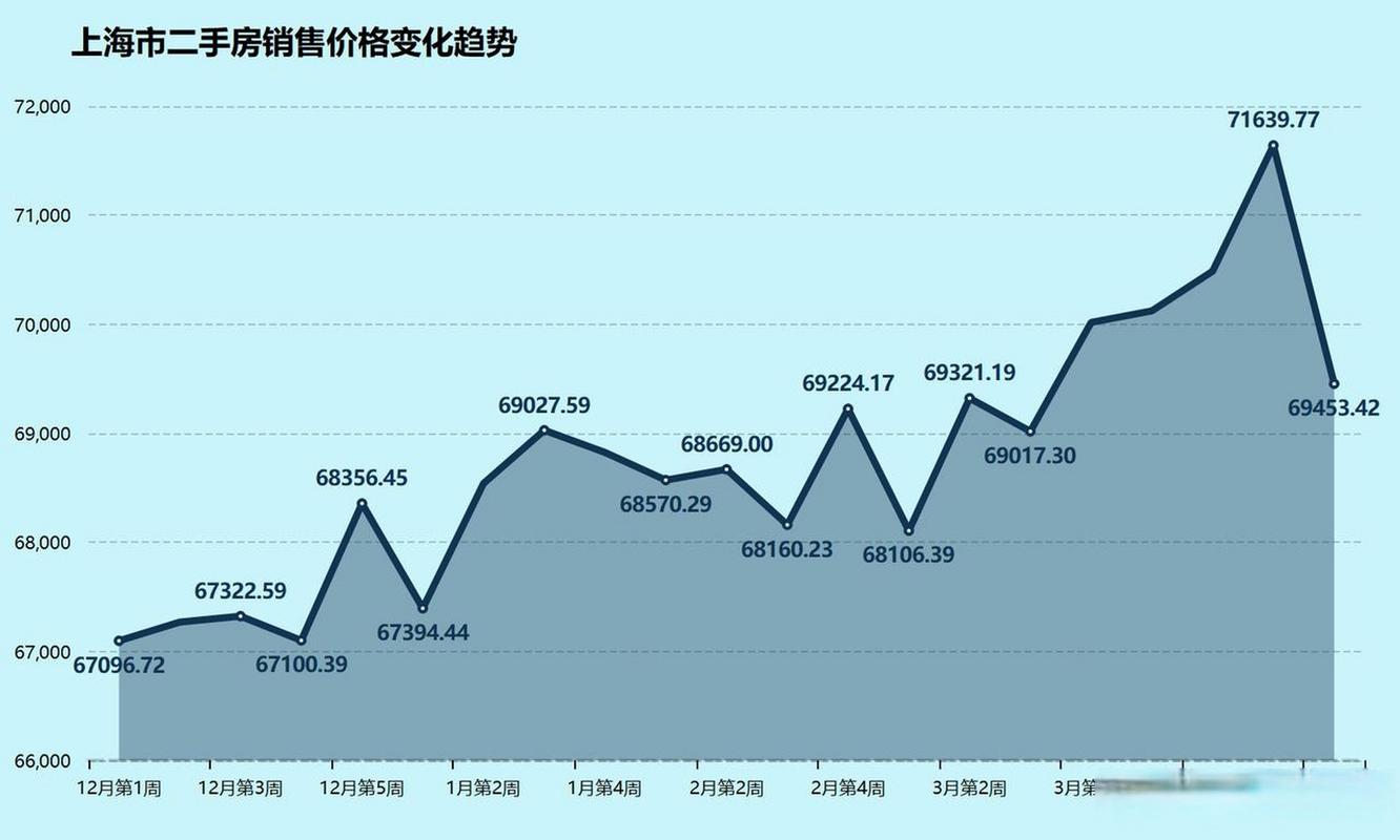 上海二手房价格走势