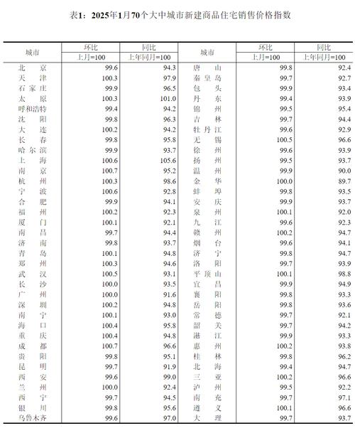 1月70城房价出炉