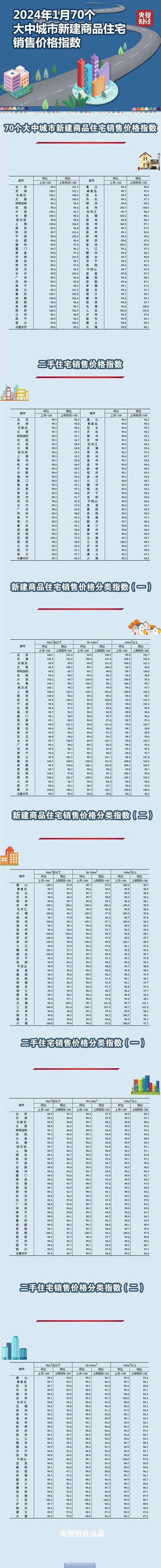 1月70城房价出炉