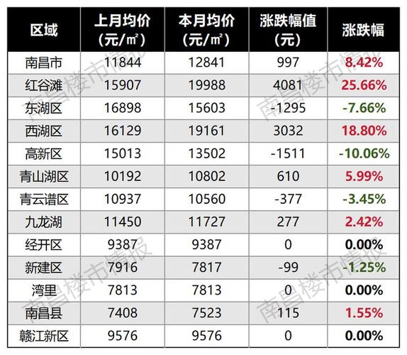 江西南昌房价最新消息