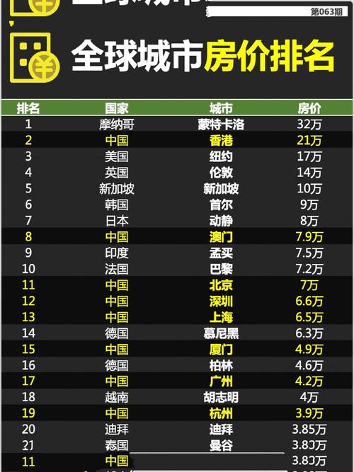全球最贵房价城市