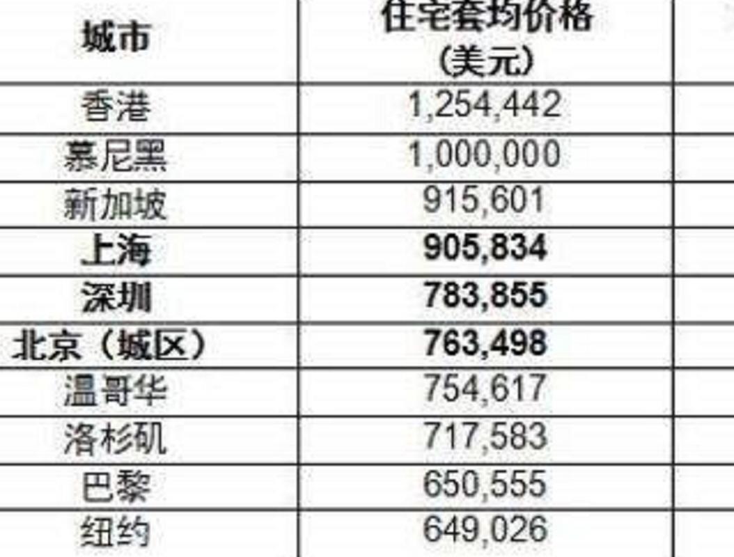 全球最贵房价城市