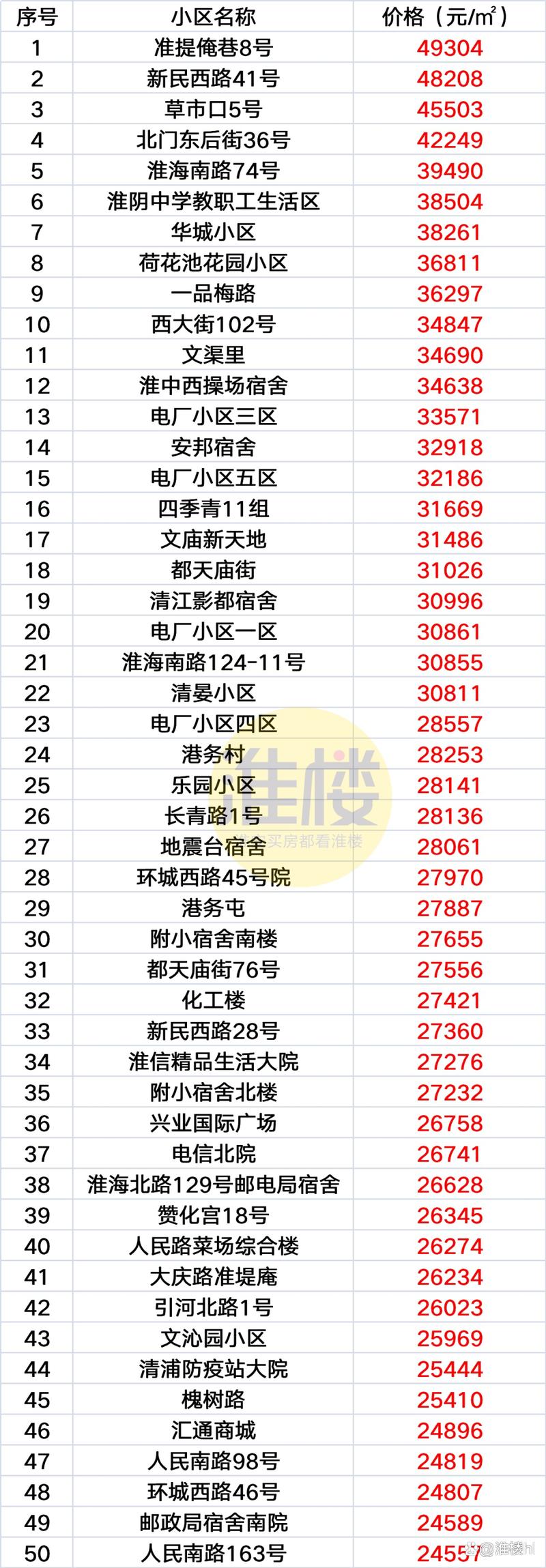 淮安的房价会跌吗