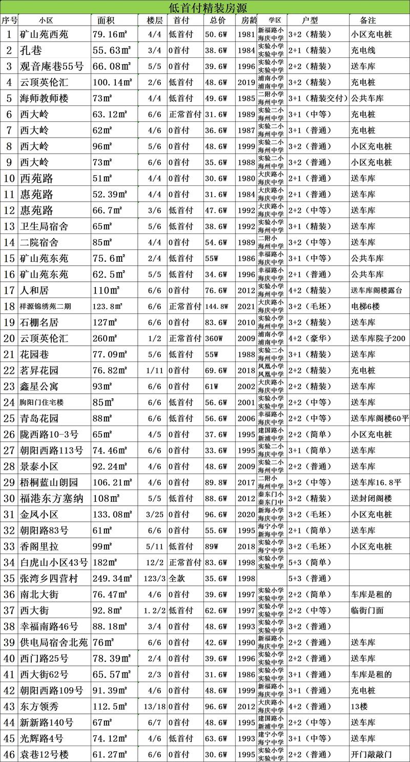 3月安国小区最新房价