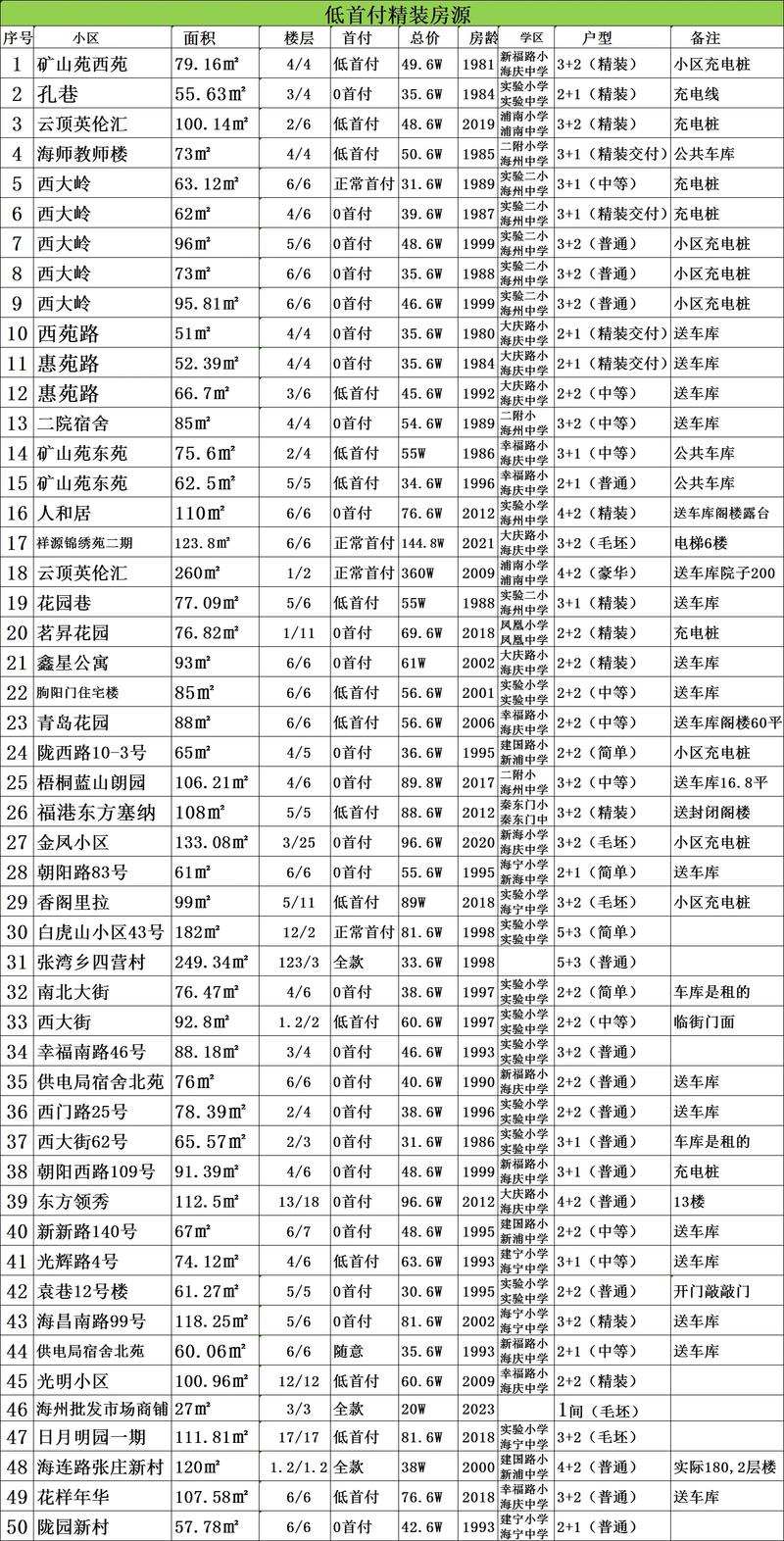 3月安国小区最新房价