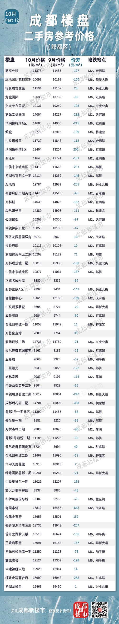 成都上海花园房价