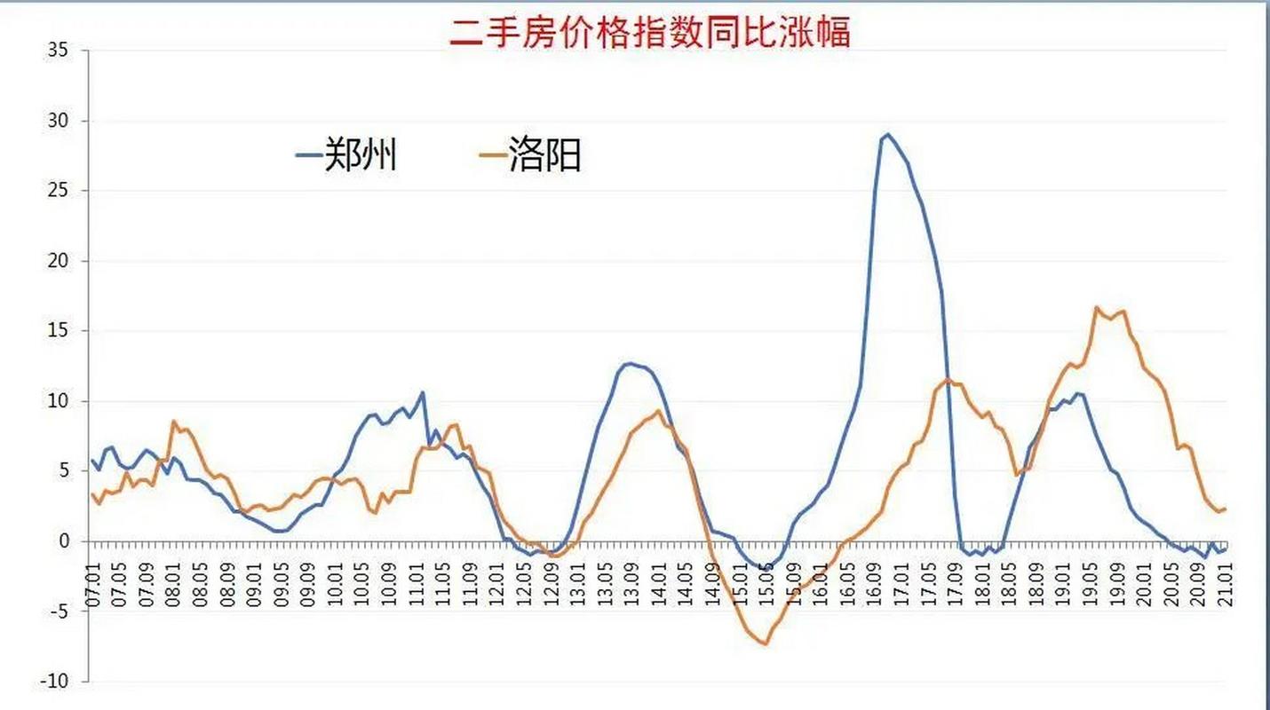 郑州最新房价走势