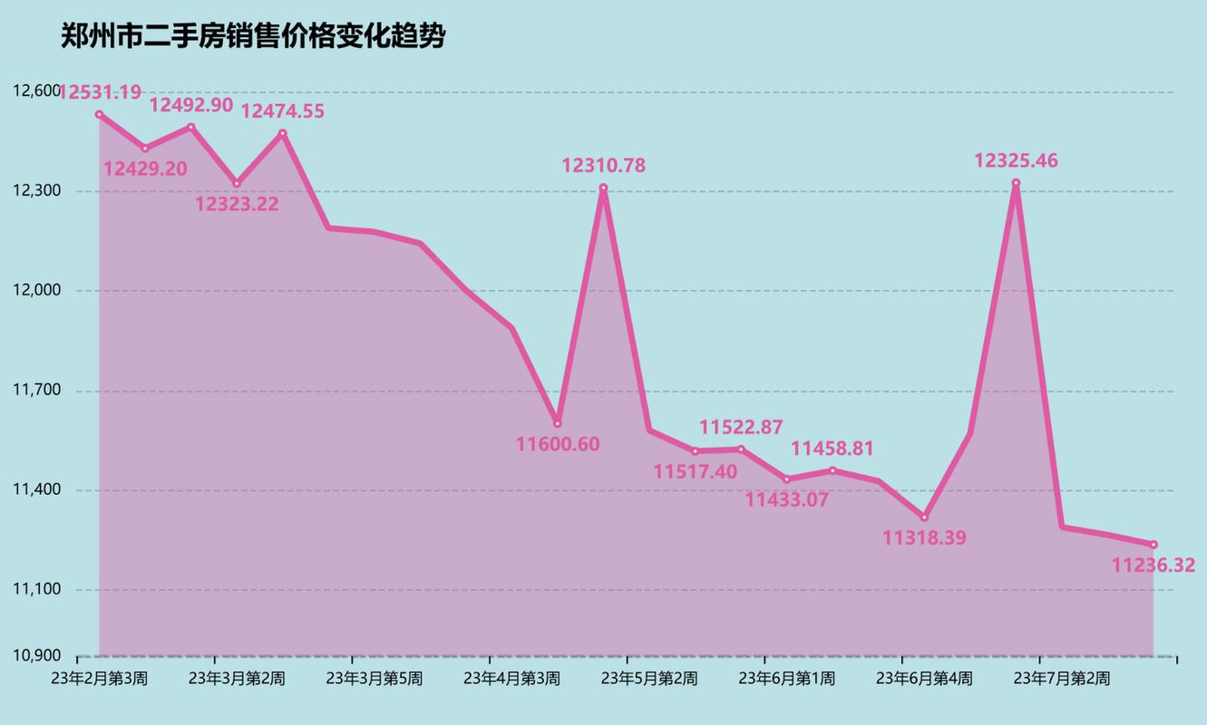 郑州最新房价走势