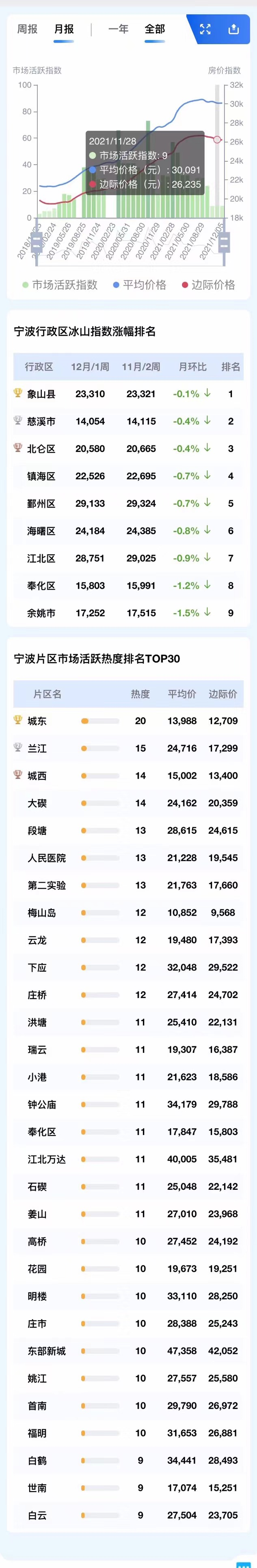 宁波的房价会跌吗