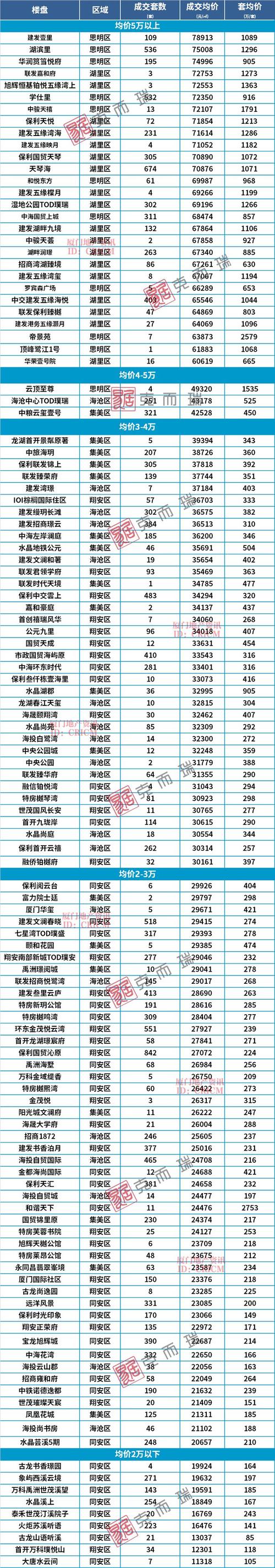 厦门房价全国第四