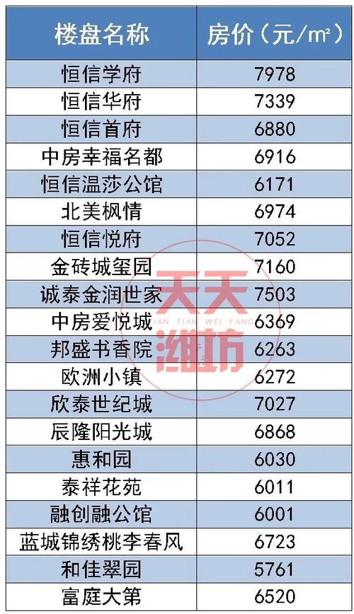 潍坊市房价排行榜