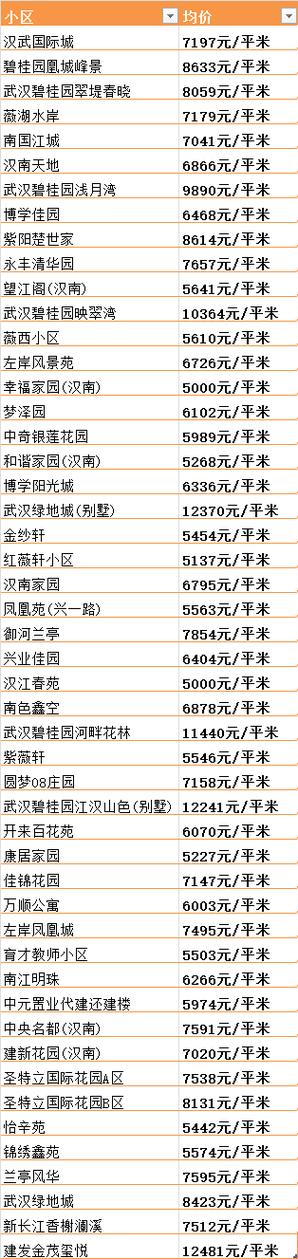 湖北武汉房价最新消息