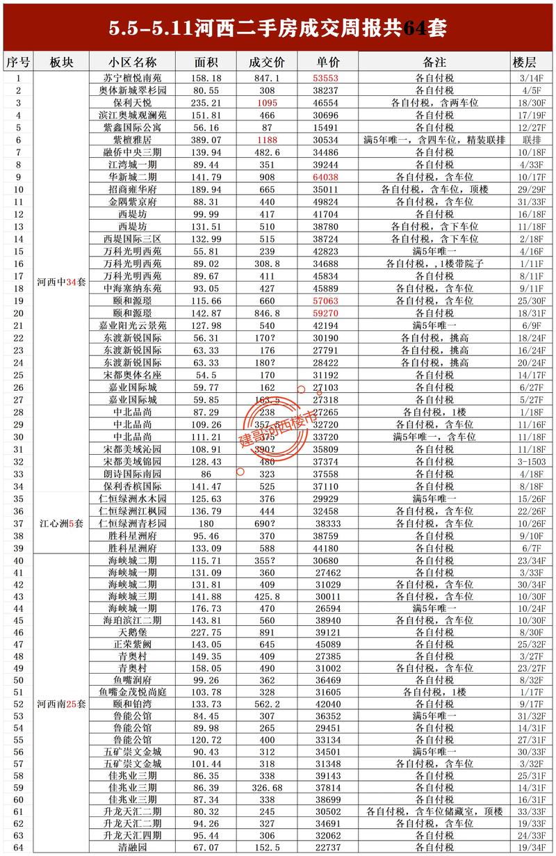 南京河西奥体房价