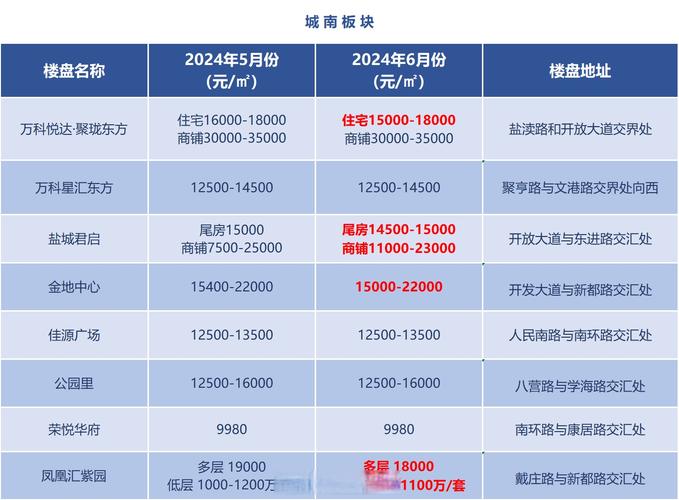 盐城嘉业上郡最新房价