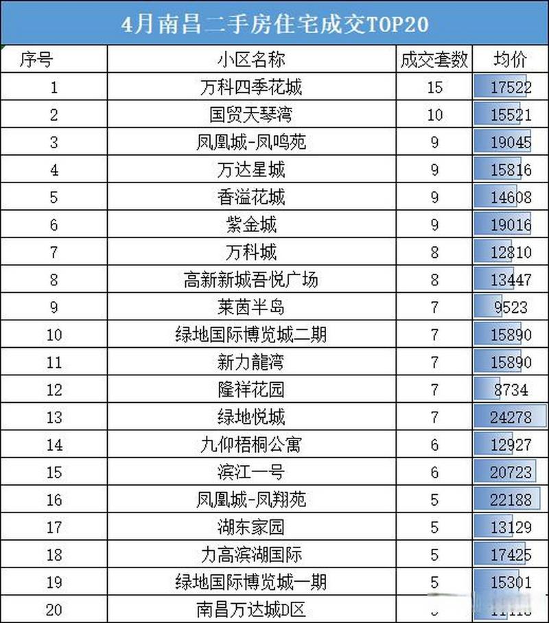 南昌二手房价格表