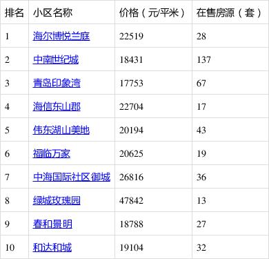 青岛李沧房价最新消息