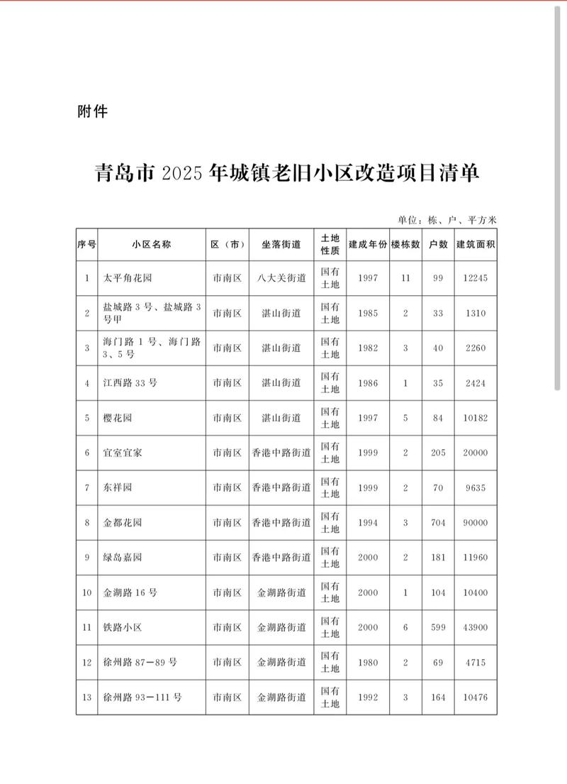 青岛集中改造最新消息