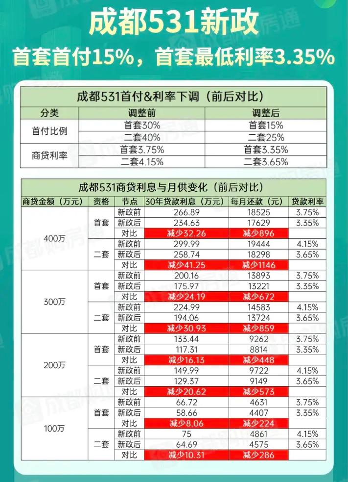 成都按揭贷款最新政策