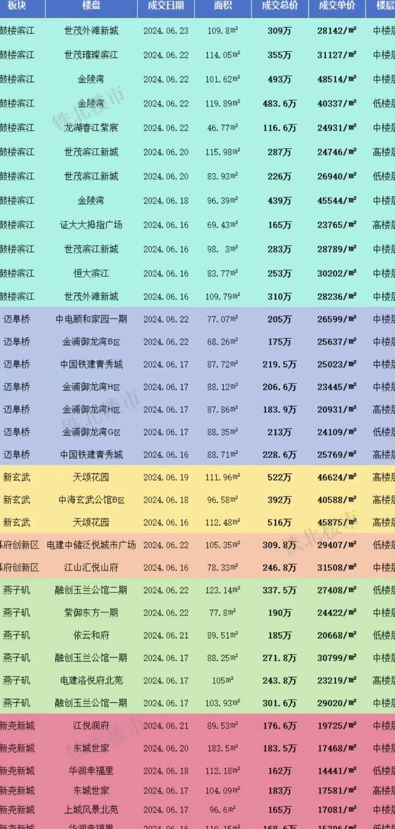南京楼市最新房价