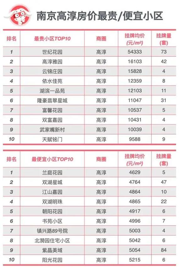 南京楼市最新房价