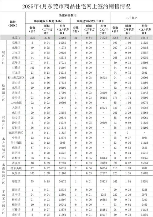 东莞最新房价走势