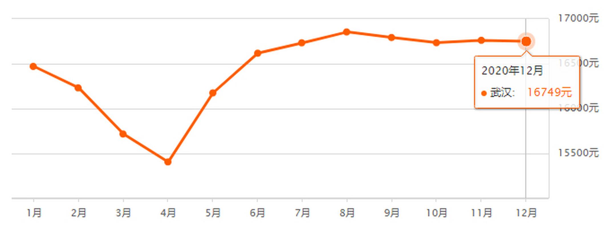 武汉未来房价走势