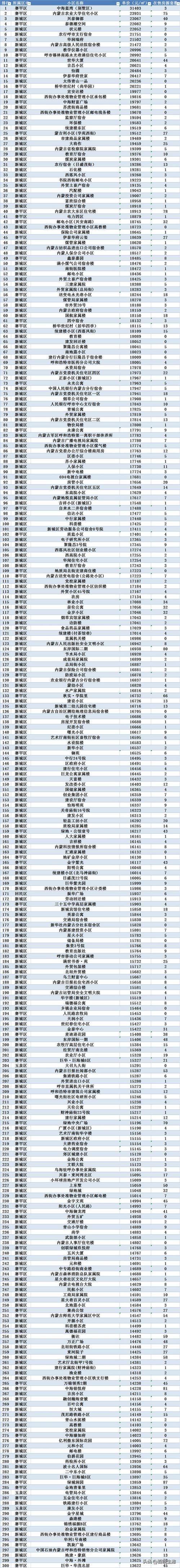 呼和浩特平均房价