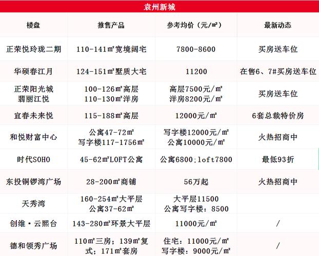 宜春房价走势最新消息