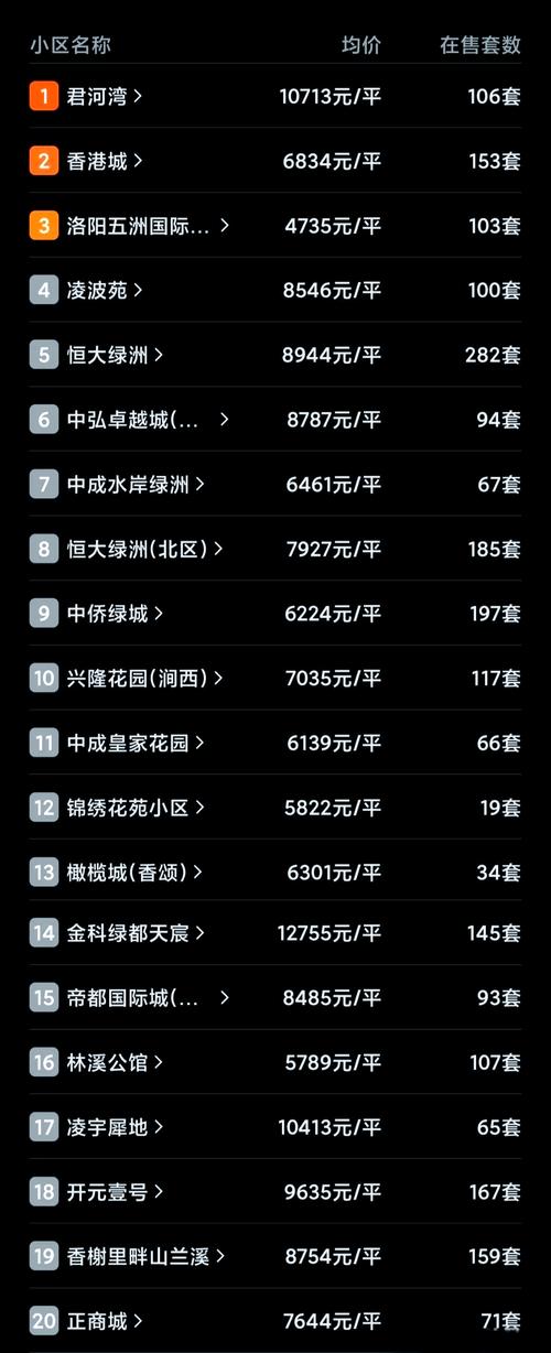 洛阳宝龙广场最新房价