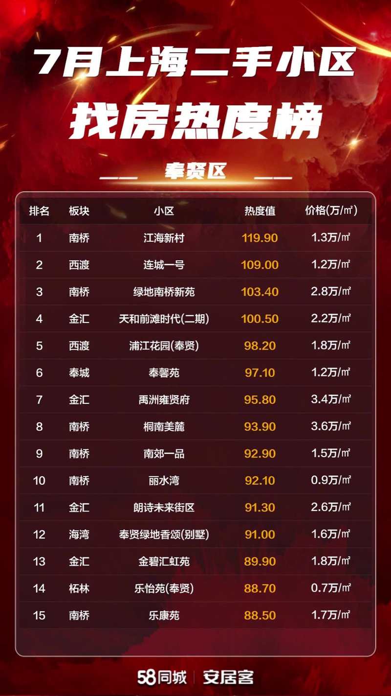 奉贤哪里房价便宜