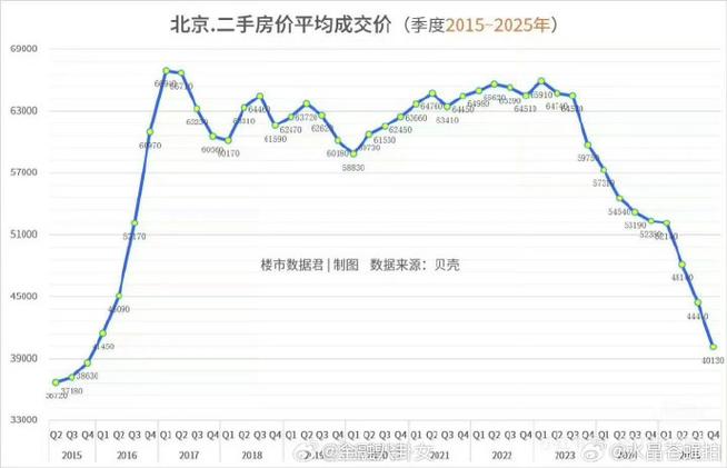 20年前北京房价