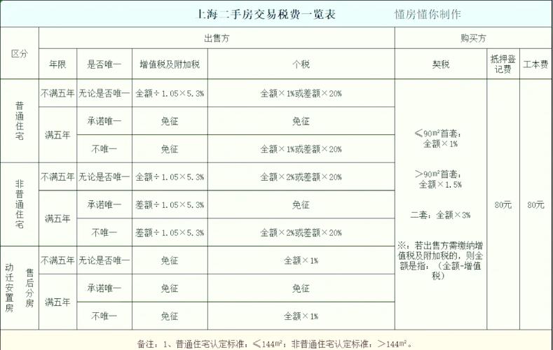 二手房营业税交多少