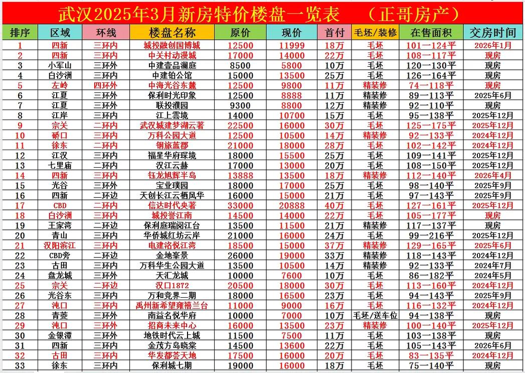 武汉楼市均价最新消息