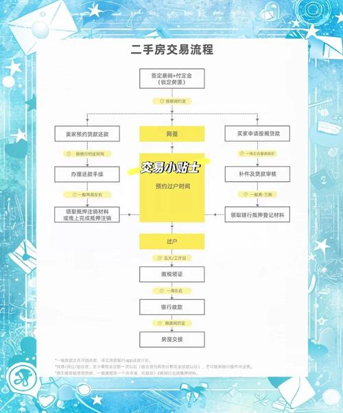 二手房购房网签流程