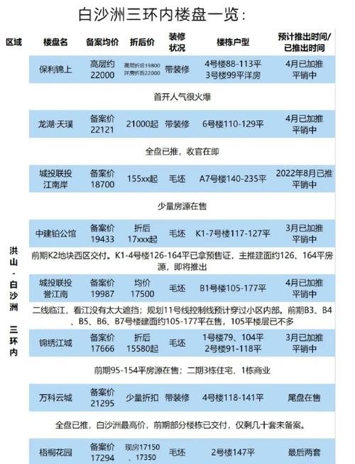 沙市楼盘房价最新