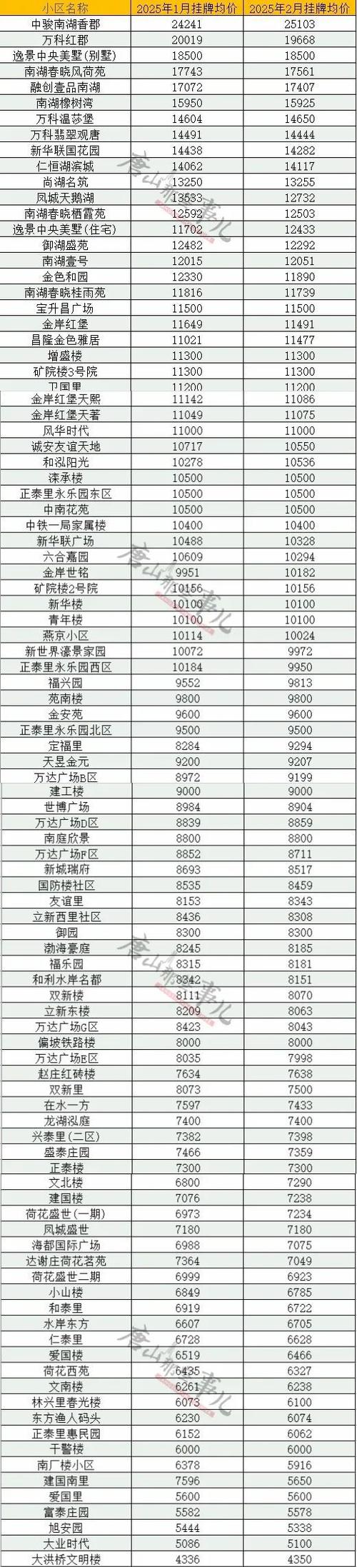 唐山渔人码头房价