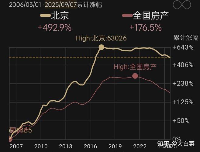 中国历年房价走势