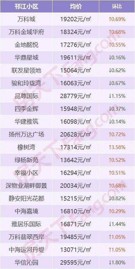 扬州房价还会涨吗