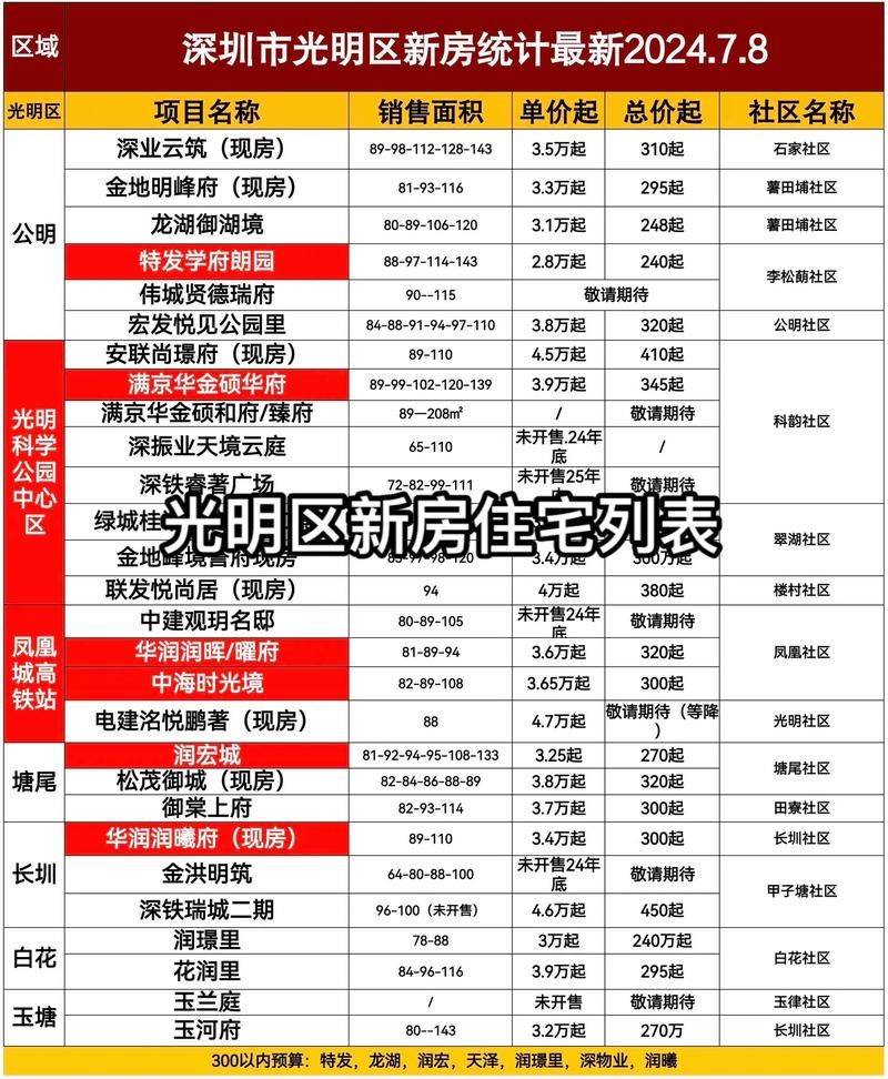 深圳光明区的房价