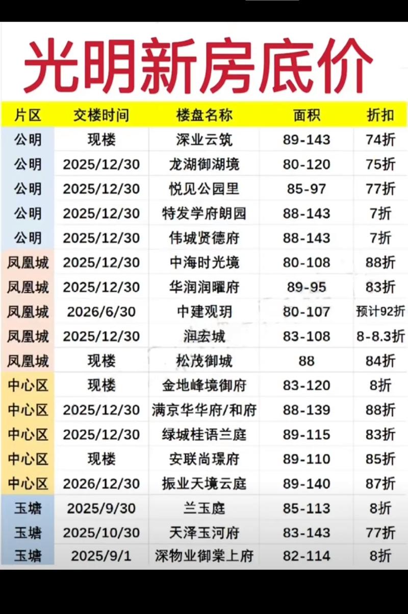 深圳光明区的房价