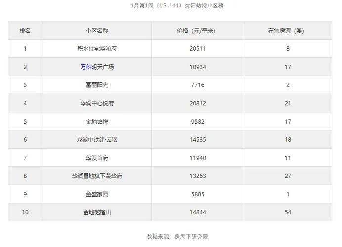 沈阳中航城的最新房价