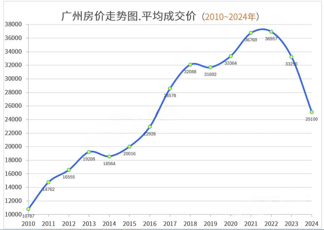 广州最新房价走势