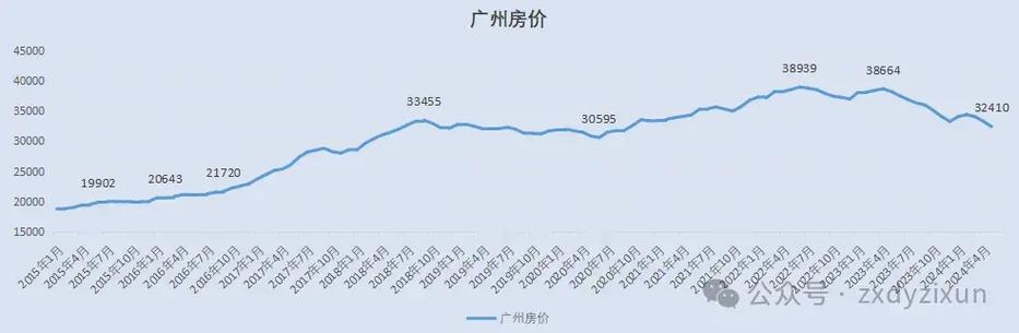 广州最新房价走势