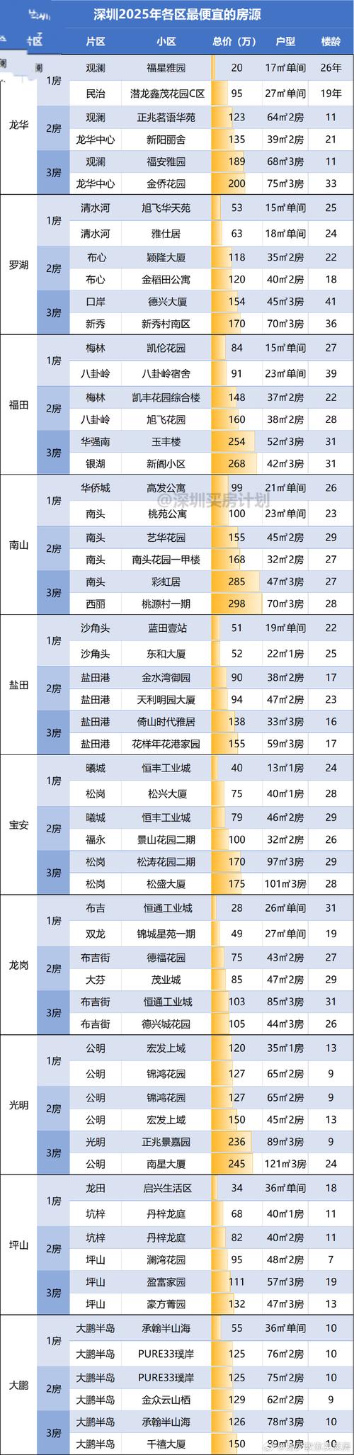 深圳星河世纪房价