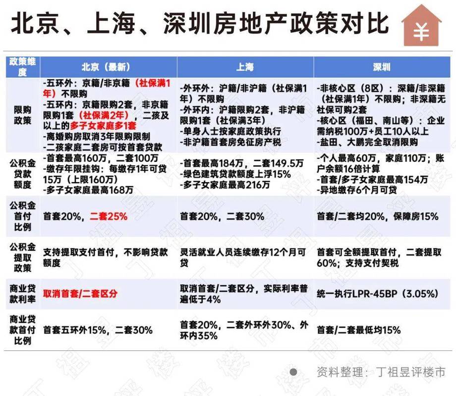 北京商住限购最新消息