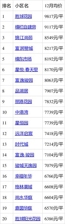 中山各区房价排名