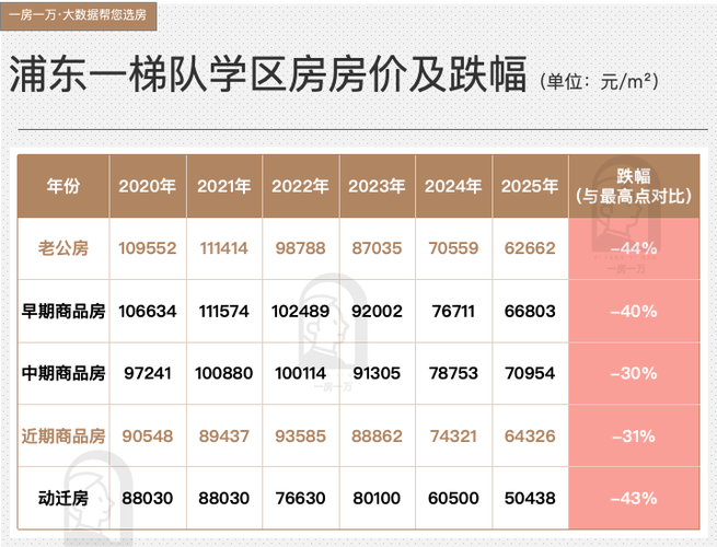 学区房价格会跌吗